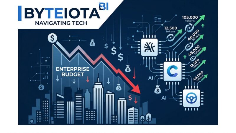 Enterprise budget graph showing AI coding tool costs spiraling out of control as Microsoft drops Claude Code for 5000 engineers