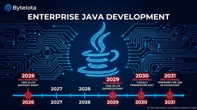 Java LTS support cliff timeline showing Java 11, 17, 8, and 21 end-of-support dates from 2026 to 2032