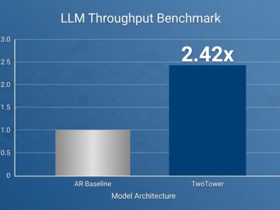 Data visualization bar chart comparing LLM throughput: NVIDIA Nemotron TwoTower at 2.42x speed versus autoregressive baseline