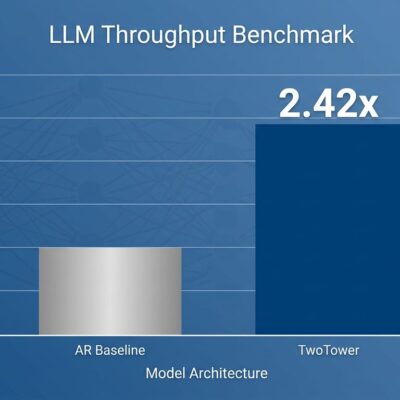 Data visualization bar chart comparing LLM throughput: NVIDIA Nemotron TwoTower at 2.42x speed versus autoregressive baseline