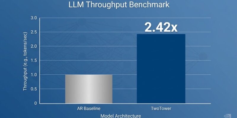 Data visualization bar chart comparing LLM throughput: NVIDIA Nemotron TwoTower at 2.42x speed versus autoregressive baseline