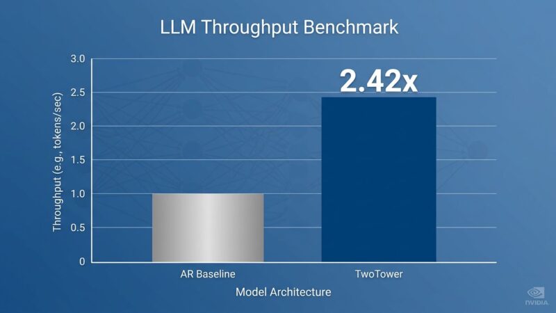 Data visualization bar chart comparing LLM throughput: NVIDIA Nemotron TwoTower at 2.42x speed versus autoregressive baseline