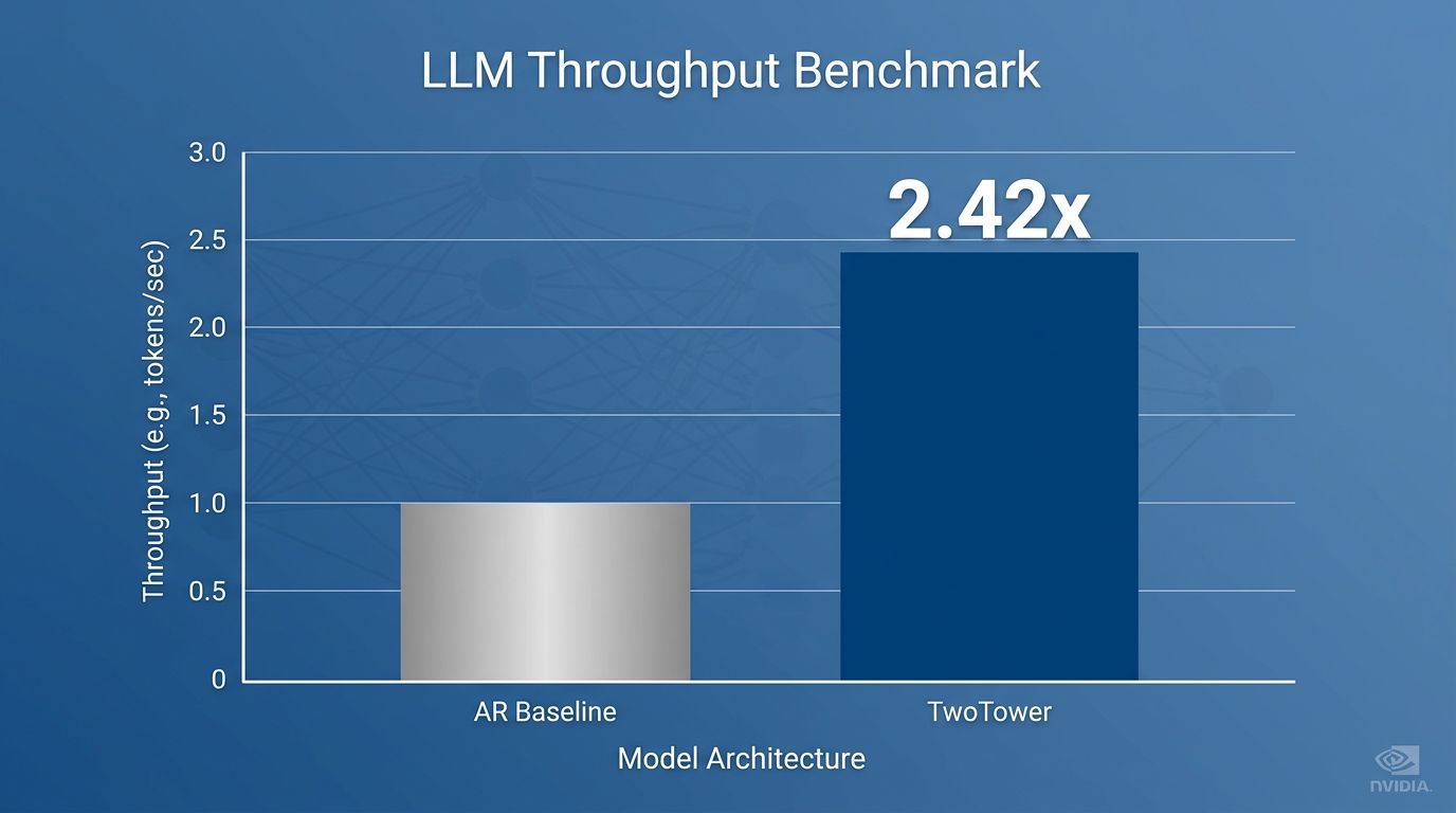 NVIDIA Nemotron TwoTower: Run LLMs 2.42x Faster Now