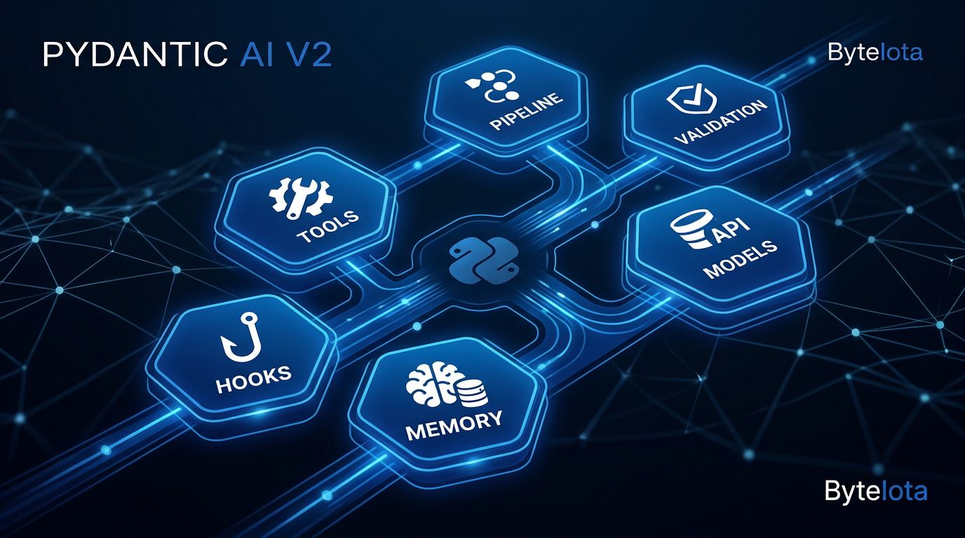 Pydantic AI V2: Capabilities, the Harness, and What Changed