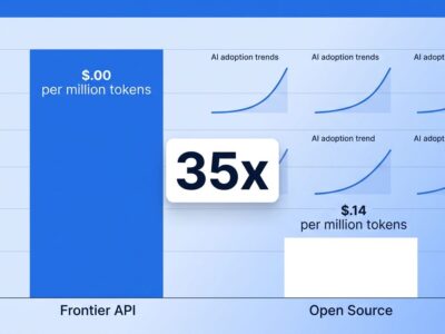 Data visualization bar chart comparing frontier AI API costs (/M tokens) versus open source AI model costs (/bin/bash.14/M tokens), showing the 35x price gap