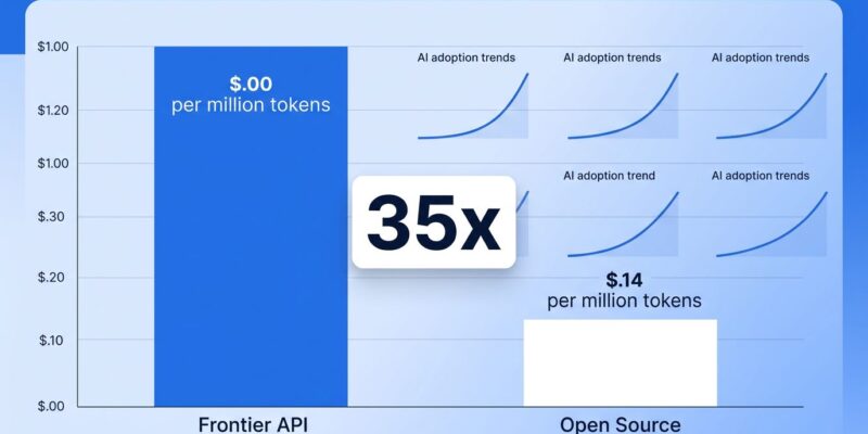 Data visualization bar chart comparing frontier AI API costs (/M tokens) versus open source AI model costs (/bin/bash.14/M tokens), showing the 35x price gap