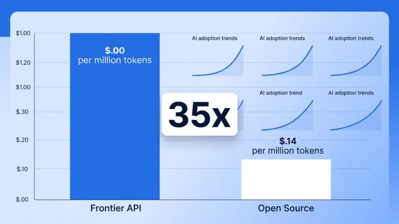 Data visualization bar chart comparing frontier AI API costs (/M tokens) versus open source AI model costs (/bin/bash.14/M tokens), showing the 35x price gap