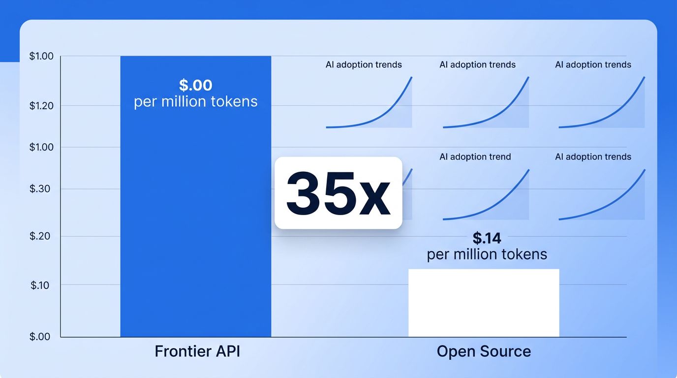 Open Source AI Models Beat Frontier Costs by 35x in 2026