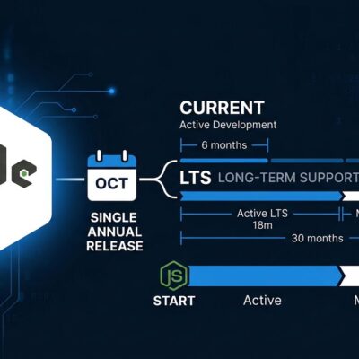 Node.js release timeline diagram showing the shift from two majors per year to one annual LTS release starting with Node 27