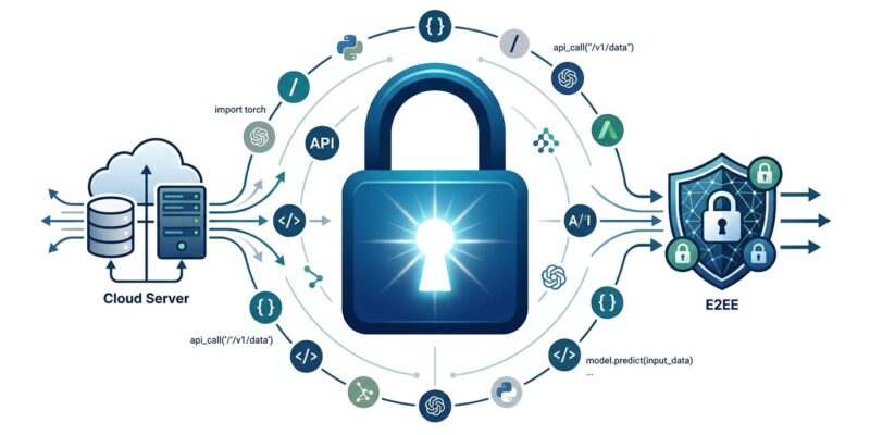 Conceptual illustration showing a padlock with API endpoints and encrypted data streams representing Venice AI privacy-first architecture