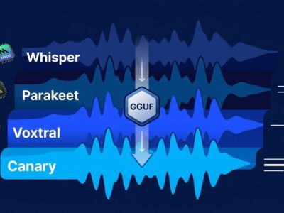Sound waveform layers representing 16 ASR model families unified by a single ggml GGUF runtime in transcribe.cpp