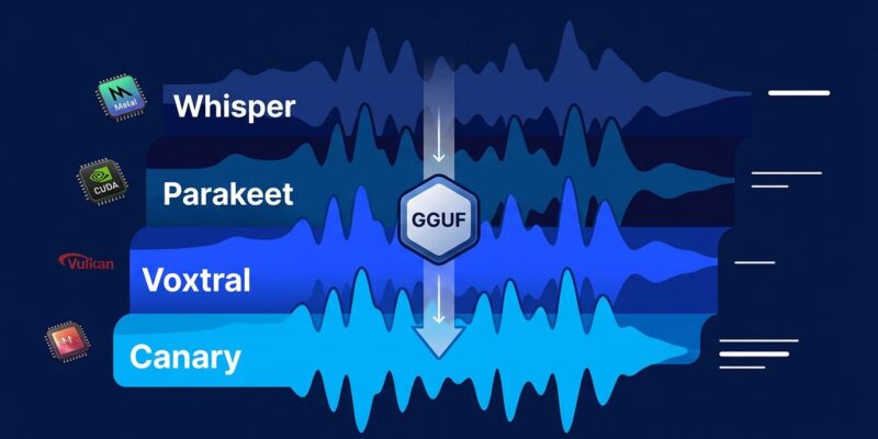 Sound waveform layers representing 16 ASR model families unified by a single ggml GGUF runtime in transcribe.cpp