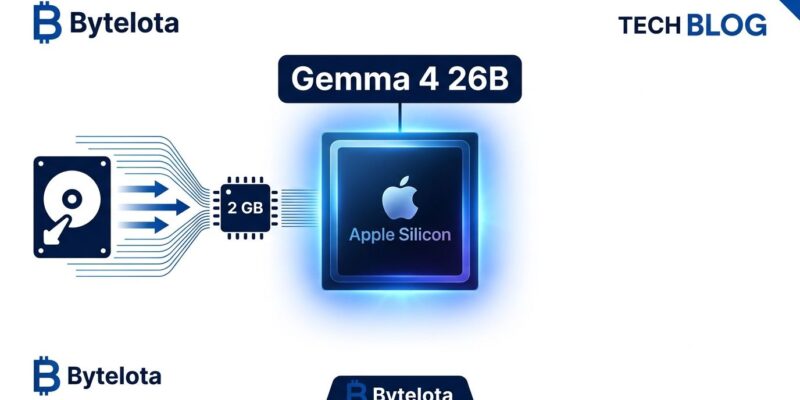 Apple Silicon chip with streaming data arrows showing MoE expert weights flowing from SSD to 2GB RAM for turbo-fieldfare Gemma 4 26B inference