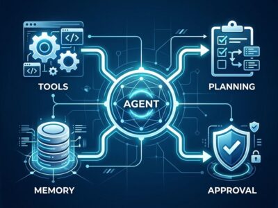 Microsoft Agent Framework Harness - AI agent pipeline diagram showing planning, memory, tool-calling loop and approval flows