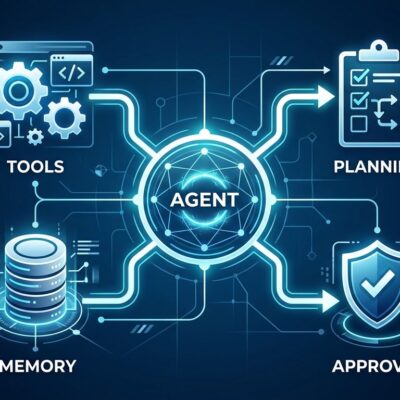 Microsoft Agent Framework Harness - AI agent pipeline diagram showing planning, memory, tool-calling loop and approval flows