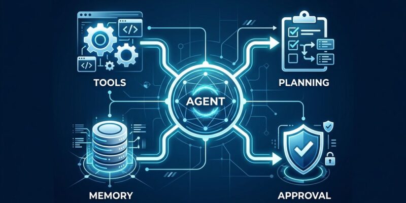 Microsoft Agent Framework Harness - AI agent pipeline diagram showing planning, memory, tool-calling loop and approval flows