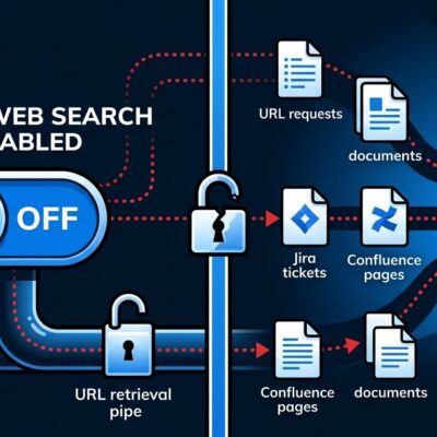 Split-screen diagram showing Atlassian Rovo data exfiltration bypassing disabled web search admin control