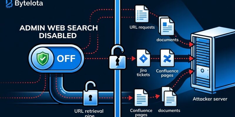 Split-screen diagram showing Atlassian Rovo data exfiltration bypassing disabled web search admin control
