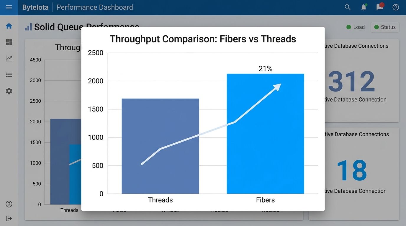 Solid Queue 1.6 Fiber Mode Cuts LLM Job Overhead 21%