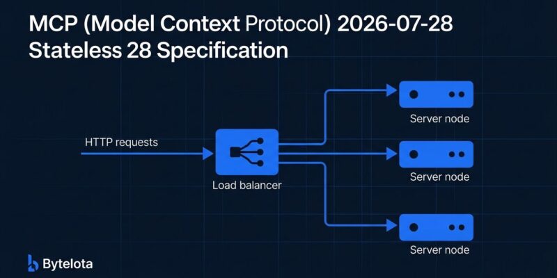 MCP 2026-07-28 stateless specification network diagram showing load balancer routing requests to multiple server nodes
