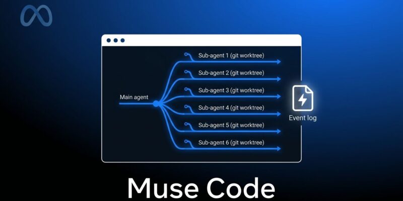 Meta Muse Code terminal coding agent with parallel sub-agents in isolated git worktrees diagram