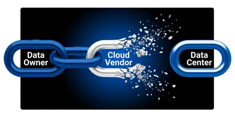 Broken chain diagram showing three-tier cloud vendor arrangement with dissolved middle link representing cloud vendor failure and data custody gap