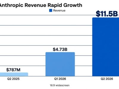 Bar chart showing Anthropic revenue growth from 87M in Q2 2025 to 1.5B in Q2 2026