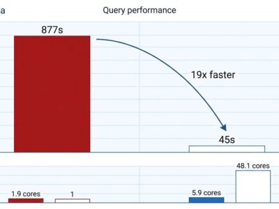 Performance dashboard showing DuckDB S3 query time dropping from 877 seconds to 45 seconds with async IO