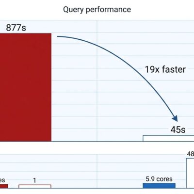 Performance dashboard showing DuckDB S3 query time dropping from 877 seconds to 45 seconds with async IO