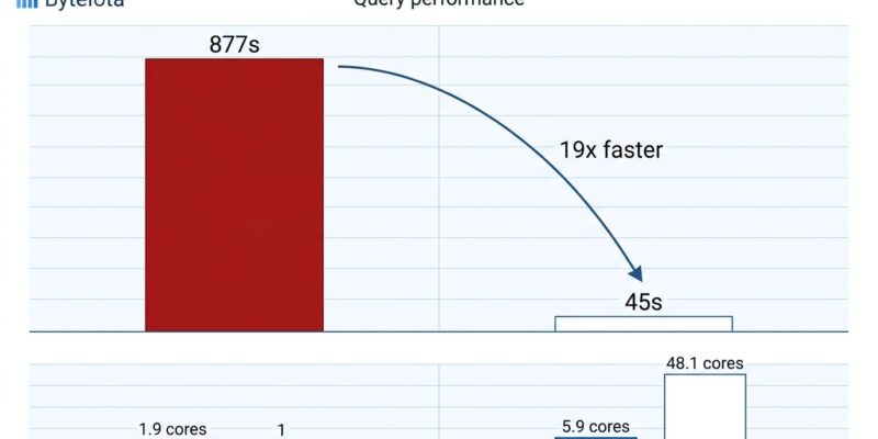 Performance dashboard showing DuckDB S3 query time dropping from 877 seconds to 45 seconds with async IO