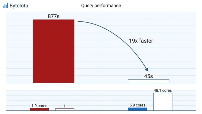 Performance dashboard showing DuckDB S3 query time dropping from 877 seconds to 45 seconds with async IO