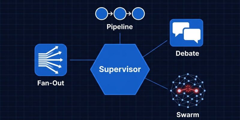 Multi-agent orchestration diagram showing 5 patterns including supervisor, fan-out, pipeline, debate, and swarm with a broken connection representing infinite loop failure