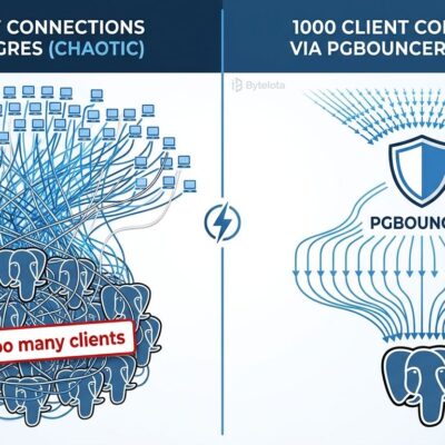 Split-screen diagram showing 100 raw Postgres connections on the left versus PgBouncer routing 1000 clients through 20 pooled connections on the right