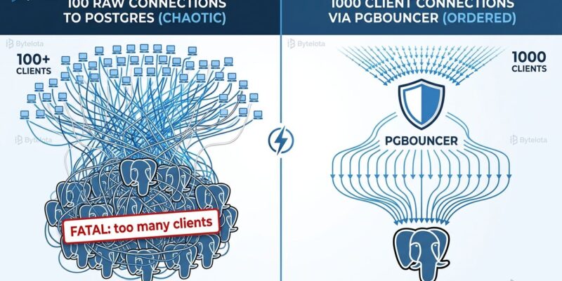 Split-screen diagram showing 100 raw Postgres connections on the left versus PgBouncer routing 1000 clients through 20 pooled connections on the right