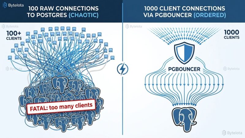 Split-screen diagram showing 100 raw Postgres connections on the left versus PgBouncer routing 1000 clients through 20 pooled connections on the right