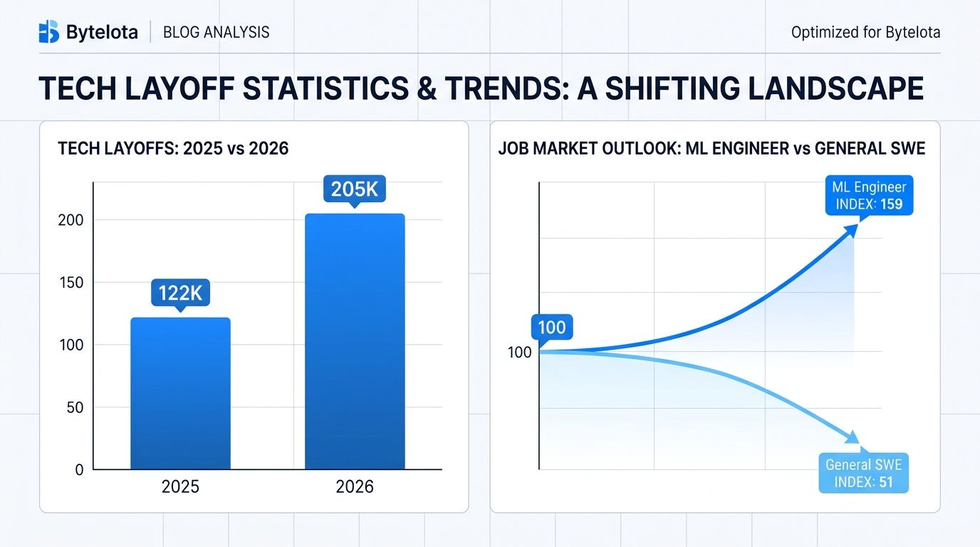 Tech Layoffs 2026 Hit 205K: What the SWE Data Says