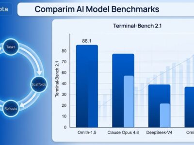 Data visualization dashboard showing Ornith-1.5 Terminal-Bench benchmark scores versus Claude Opus 4.8, with self-improvement loop diagram