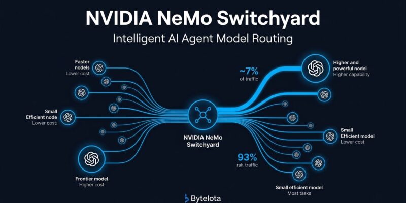 NVIDIA NeMo Switchyard routing diagram showing AI agent workflow with blue network paths routing to efficient vs frontier models