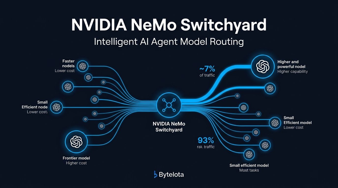 NVIDIA NeMo Switchyard Cuts Agent Costs 74% With Open Model Routing