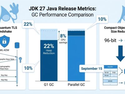 Data visualization dashboard showing JDK 27 performance improvements including G1 GC heap reduction and post-quantum TLS 1.3 statistics