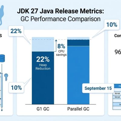 Data visualization dashboard showing JDK 27 performance improvements including G1 GC heap reduction and post-quantum TLS 1.3 statistics