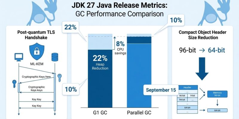 Data visualization dashboard showing JDK 27 performance improvements including G1 GC heap reduction and post-quantum TLS 1.3 statistics