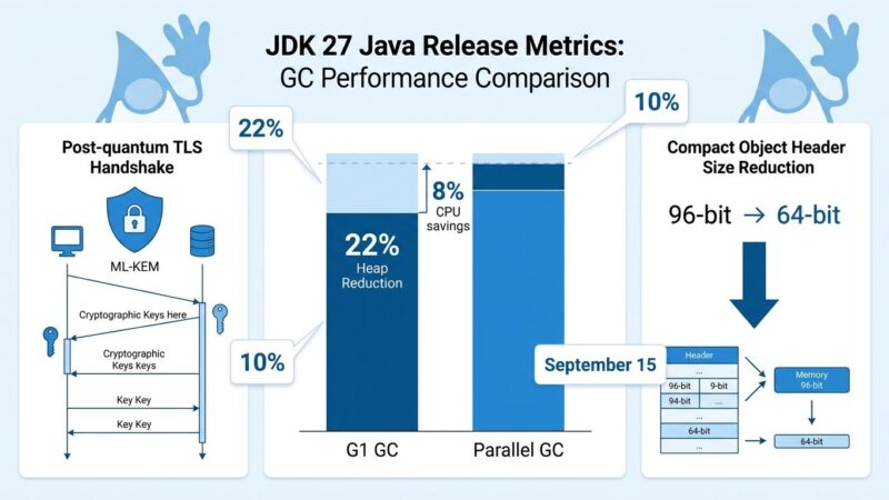 Data visualization dashboard showing JDK 27 performance improvements including G1 GC heap reduction and post-quantum TLS 1.3 statistics