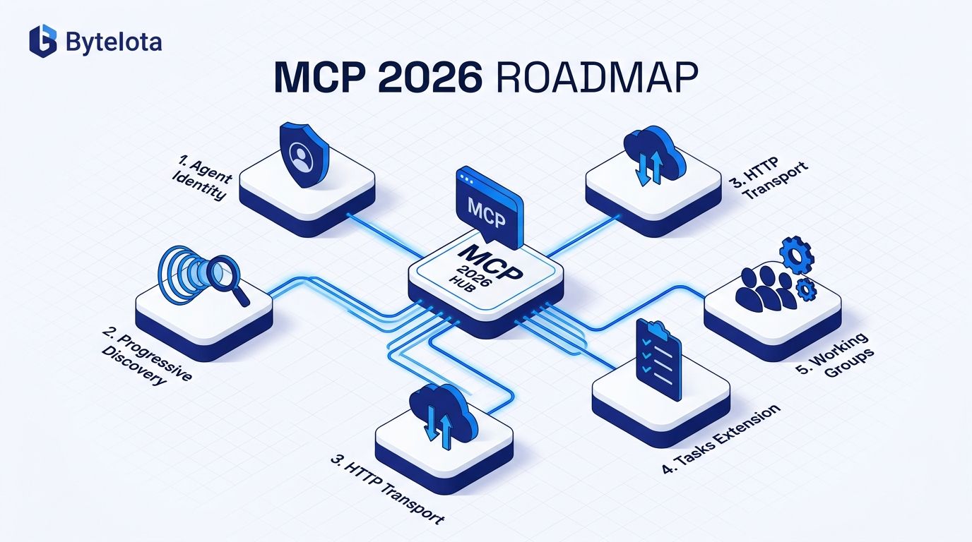 MCP 2026 Roadmap: Agent Identity and Progressive Discovery