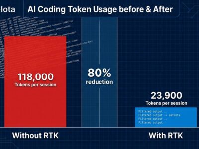 Data visualization comparing AI coding token usage before and after RTK Rust Token Killer, showing 80% reduction from 118,000 to 23,900 tokens per session