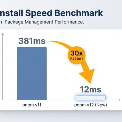 Bar chart comparing pnpm cached install times: 381ms before vs 12ms with pnpm 12 Rust rewrite