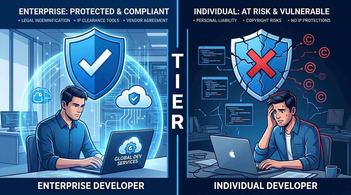 AI Copyright Indemnification: Are Developers Covered?