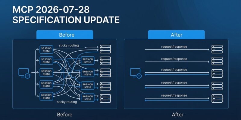 Diagram showing MCP protocol transition from stateful to stateless architecture in the 2026-07-28 specification