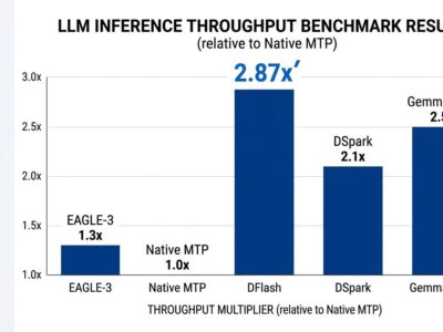 Data visualization dashboard showing vLLM speculative decoding benchmark results with throughput multipliers across five methods on AMD MI300X GPUs