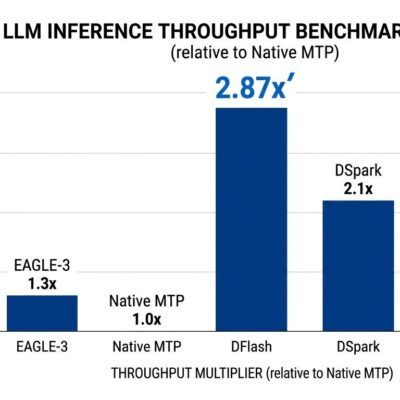 Data visualization dashboard showing vLLM speculative decoding benchmark results with throughput multipliers across five methods on AMD MI300X GPUs